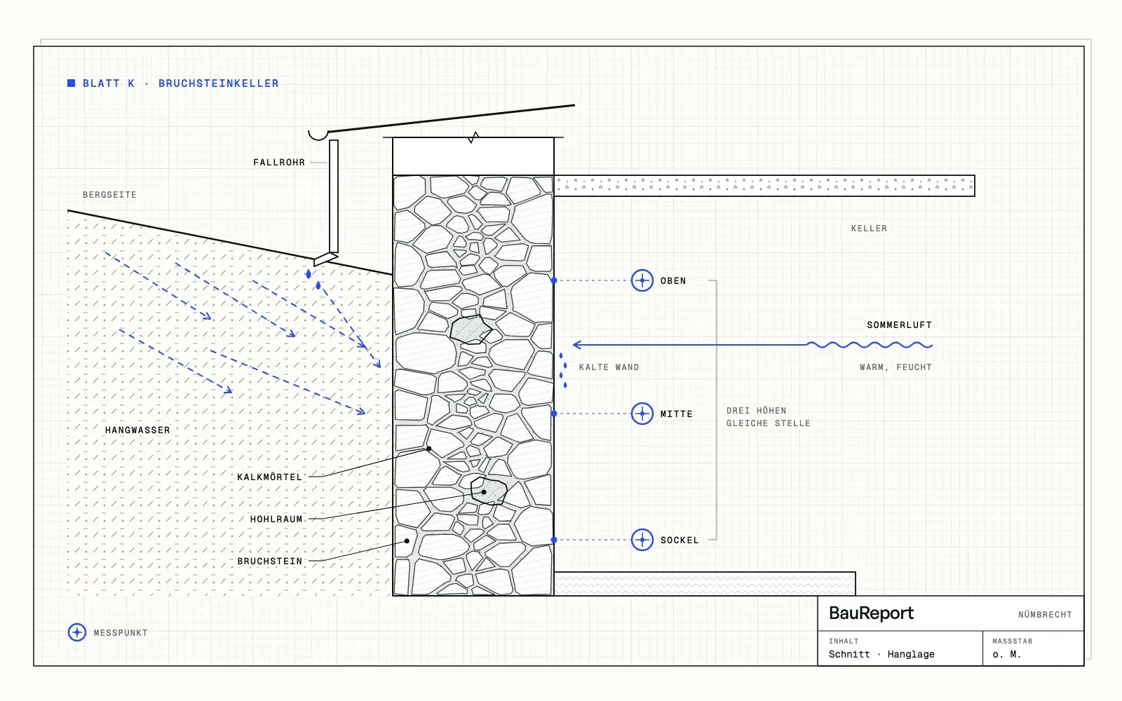 Werkzeichnung: Schnitt durch eine Bruchsteinkellerwand am Hang. Links Erdreich mit Hangwasser und ein Fallrohr, in der Wand Kalkmörtel und zwei Hohlräume, rechts Messpunkte in drei Höhen und warme Sommerluft, die an der kalten Wand kondensiert.