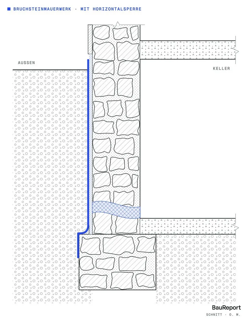 Schemazeichnung: Bruchsteinwand mit Außenabdichtung und Horizontalsperre